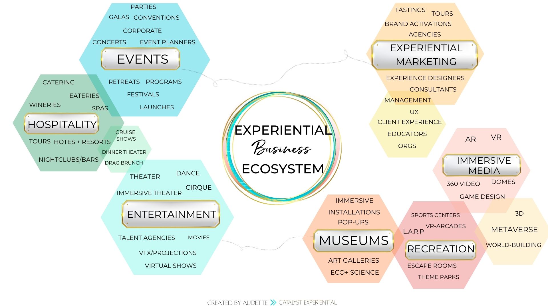 Experiential Business Ecosystem Map by Audette