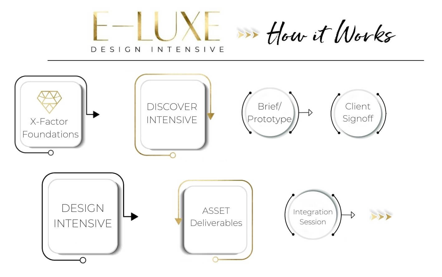 how the E-Luxe client experience design intensive works 